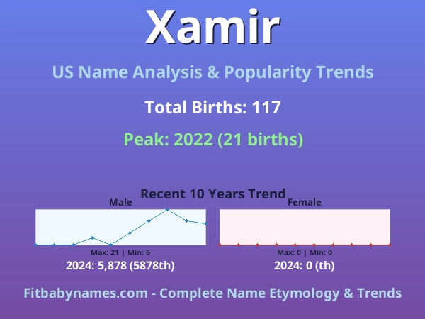 Infographic: Xamir name meaning, origin, and popularity trends in the United States (US baby name analysis chart)