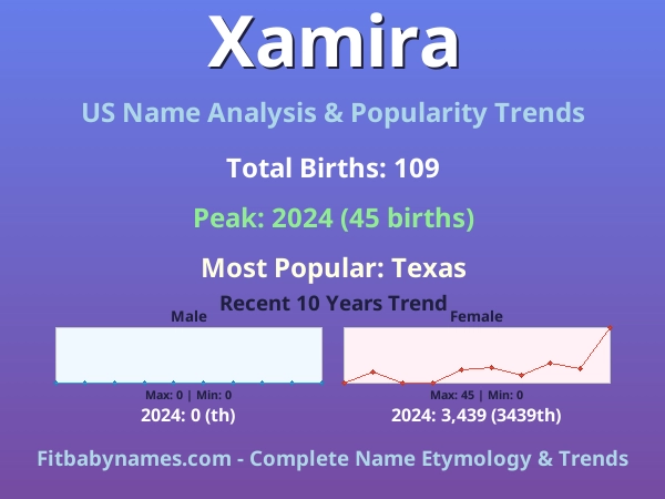 Infographic: Xamira name meaning, origin, and popularity trends in the United States (US baby name analysis chart)