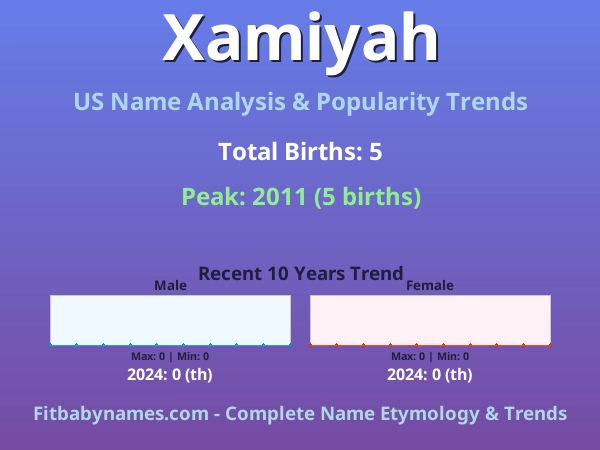 Infographic: Xamiyah name meaning, origin, and popularity trends in the United States (US baby name analysis chart)
