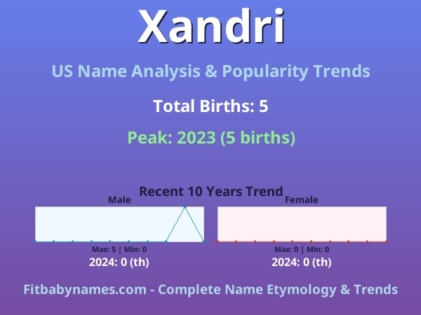 Infographic: Xandri name meaning, origin, and popularity trends in the United States (US baby name analysis chart)