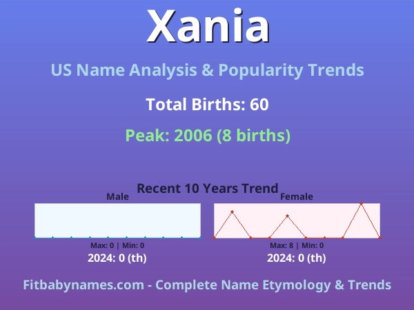 Infographic: Xania name meaning, origin, and popularity trends in the United States (US baby name analysis chart)