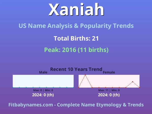 Infographic: Xaniah name meaning, origin, and popularity trends in the United States (US baby name analysis chart)