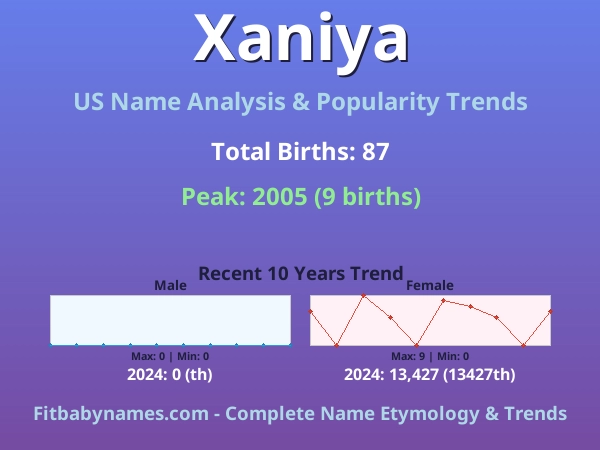Infographic: Xaniya name meaning, origin, and popularity trends in the United States (US baby name analysis chart)