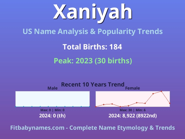 Infographic: Xaniyah name meaning, origin, and popularity trends in the United States (US baby name analysis chart)