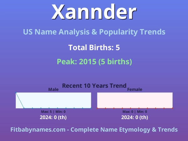 Infographic: Xannder name meaning, origin, and popularity trends in the United States (US baby name analysis chart)