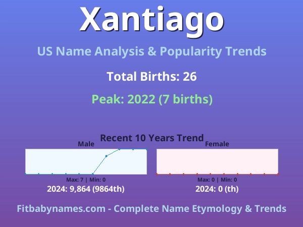 Infographic: Xantiago name meaning, origin, and popularity trends in the United States (US baby name analysis chart)