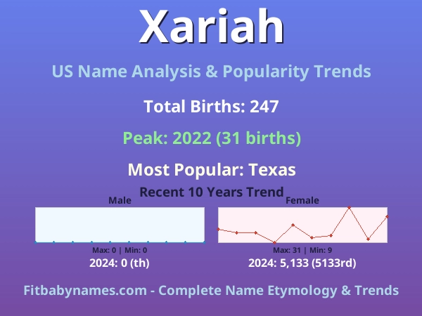Infographic: Xariah name meaning, origin, and popularity trends in the United States (US baby name analysis chart)