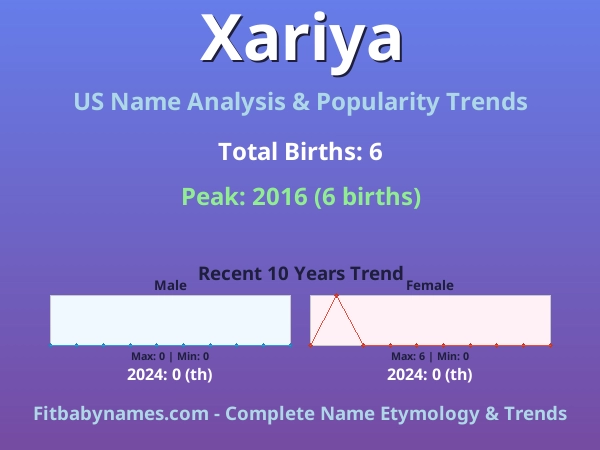 Infographic: Xariya name meaning, origin, and popularity trends in the United States (US baby name analysis chart)