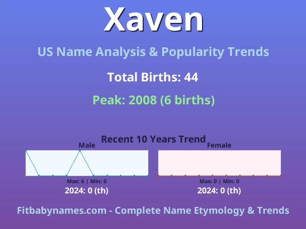Infographic: Xaven name meaning, origin, and popularity trends in the United States (US baby name analysis chart)