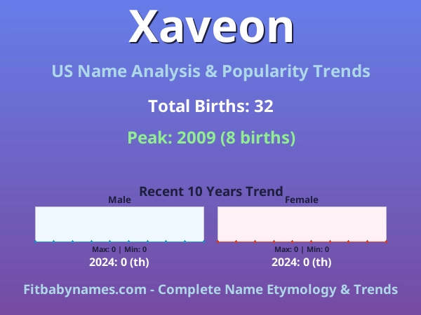 Infographic: Xaveon name meaning, origin, and popularity trends in the United States (US baby name analysis chart)