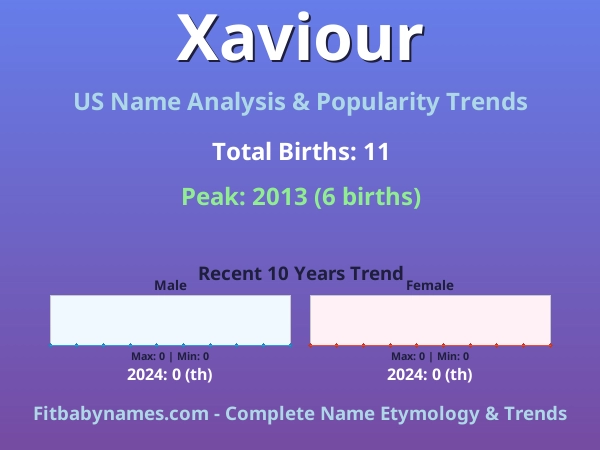 Infographic: Xaviour name meaning, origin, and popularity trends in the United States (US baby name analysis chart)