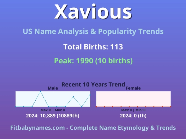 Infographic: Xavious name meaning, origin, and popularity trends in the United States (US baby name analysis chart)
