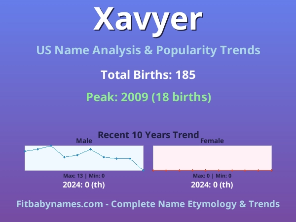 Infographic: Xavyer name meaning, origin, and popularity trends in the United States (US baby name analysis chart)