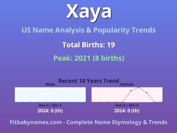 Infographic: Xaya name meaning, origin, and popularity trends in the United States (US baby name analysis chart)