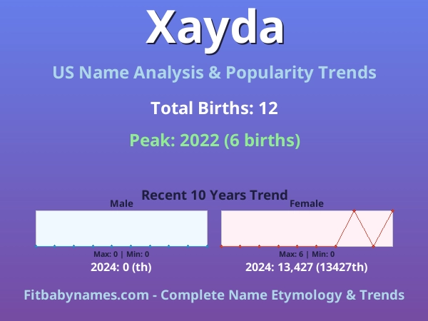 Infographic: Xayda name meaning, origin, and popularity trends in the United States (US baby name analysis chart)