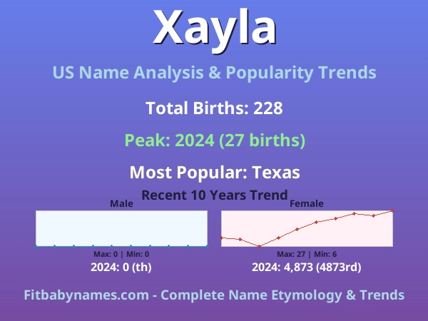 Infographic: Xayla name meaning, origin, and popularity trends in the United States (US baby name analysis chart)