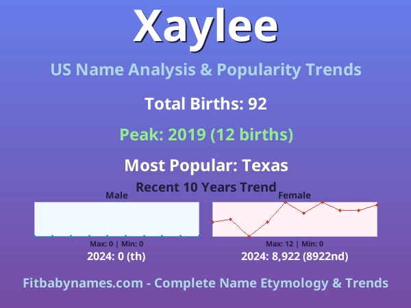 Infographic: Xaylee name meaning, origin, and popularity trends in the United States (US baby name analysis chart)