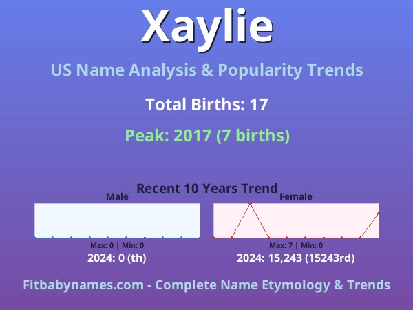 Infographic: Xaylie name meaning, origin, and popularity trends in the United States (US baby name analysis chart)