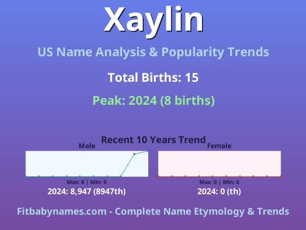 Infographic: Xaylin name meaning, origin, and popularity trends in the United States (US baby name analysis chart)