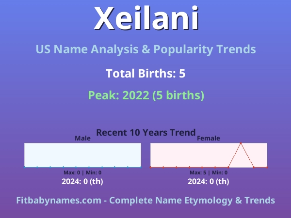 Infographic: Xeilani name meaning, origin, and popularity trends in the United States (US baby name analysis chart)