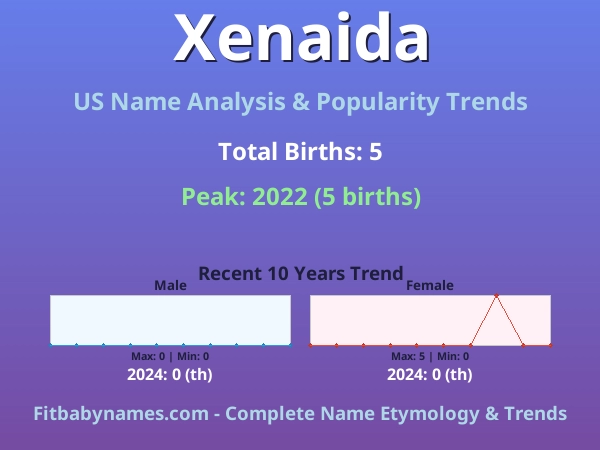 Infographic: Xenaida name meaning, origin, and popularity trends in the United States (US baby name analysis chart)