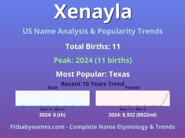 Infographic: Xenayla name meaning, origin, and popularity trends in the United States (US baby name analysis chart)