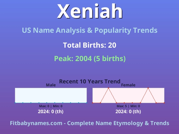 Infographic: Xeniah name meaning, origin, and popularity trends in the United States (US baby name analysis chart)