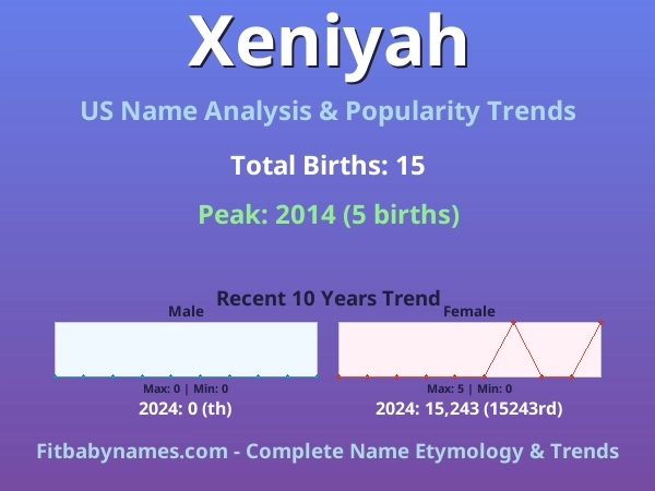 Infographic: Xeniyah name meaning, origin, and popularity trends in the United States (US baby name analysis chart)