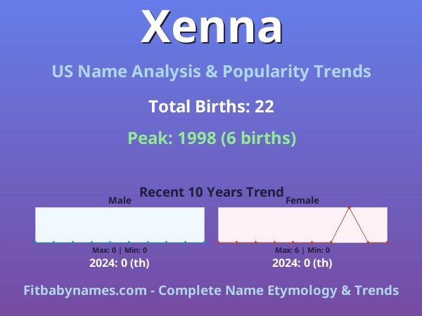 Infographic: Xenna name meaning, origin, and popularity trends in the United States (US baby name analysis chart)