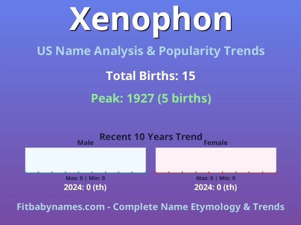 Infographic: Xenophon name meaning, origin, and popularity trends in the United States (US baby name analysis chart)