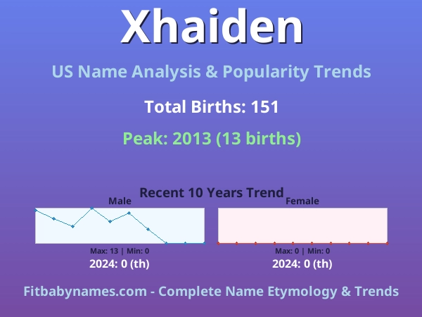 Infographic: Xhaiden name meaning, origin, and popularity trends in the United States (US baby name analysis chart)