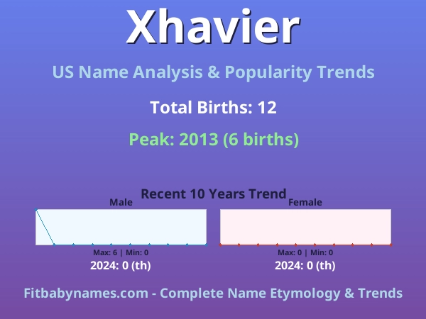 Infographic: Xhavier name meaning, origin, and popularity trends in the United States (US baby name analysis chart)