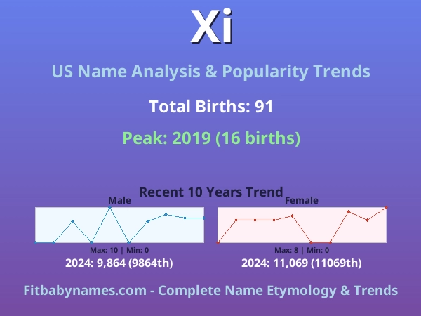 Infographic: Xi name meaning, origin, and popularity trends in the United States (US baby name analysis chart)