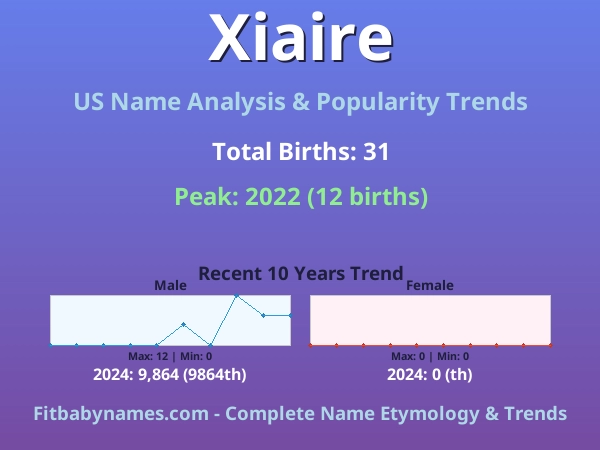 Infographic: Xiaire name meaning, origin, and popularity trends in the United States (US baby name analysis chart)