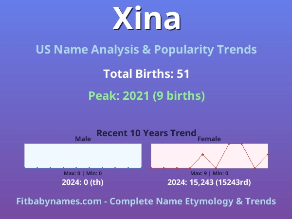 Infographic: Xina name meaning, origin, and popularity trends in the United States (US baby name analysis chart)