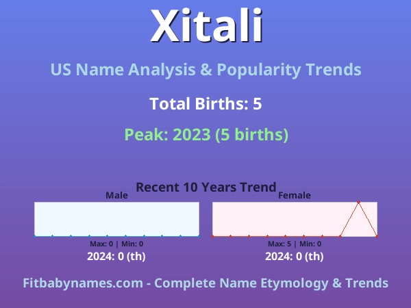 Infographic: Xitali name meaning, origin, and popularity trends in the United States (US baby name analysis chart)