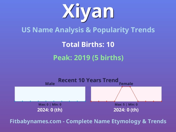Infographic: Xiyan name meaning, origin, and popularity trends in the United States (US baby name analysis chart)
