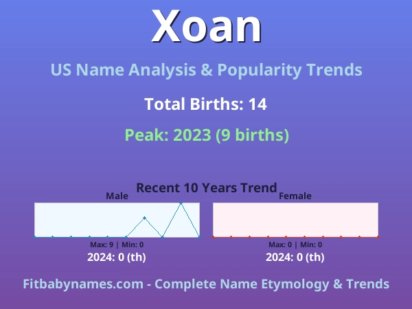 Infographic: Xoan name meaning, origin, and popularity trends in the United States (US baby name analysis chart)