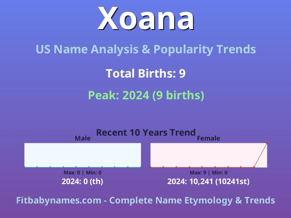 Infographic: Xoana name meaning, origin, and popularity trends in the United States (US baby name analysis chart)