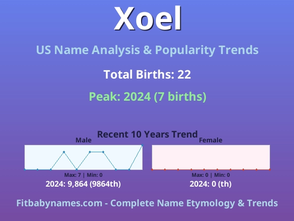 Infographic: Xoel name meaning, origin, and popularity trends in the United States (US baby name analysis chart)