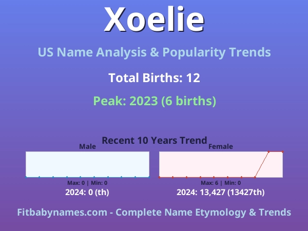 Infographic: Xoelie name meaning, origin, and popularity trends in the United States (US baby name analysis chart)