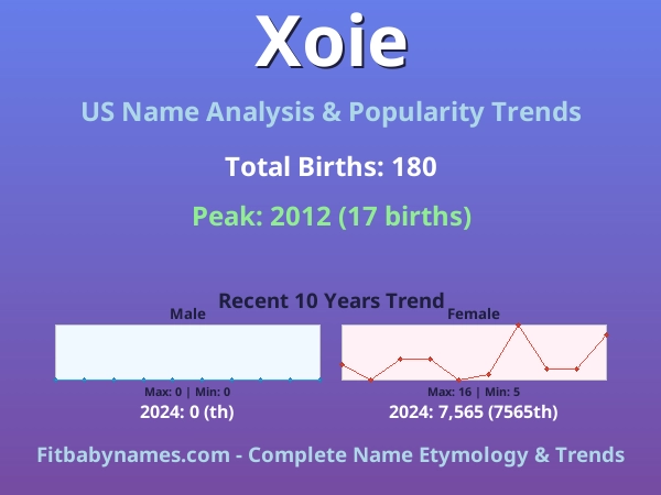Infographic: Xoie name meaning, origin, and popularity trends in the United States (US baby name analysis chart)