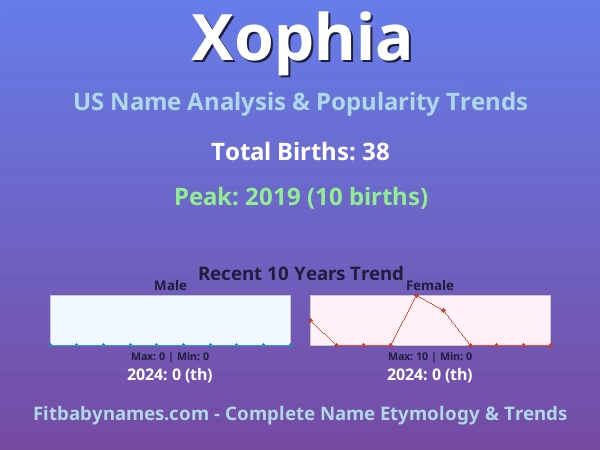Infographic: Xophia name meaning, origin, and popularity trends in the United States (US baby name analysis chart)
