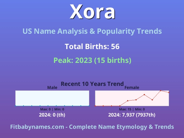 Infographic: Xora name meaning, origin, and popularity trends in the United States (US baby name analysis chart)