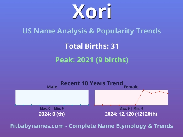 Infographic: Xori name meaning, origin, and popularity trends in the United States (US baby name analysis chart)