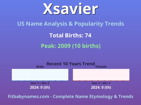 Infographic: Xsavier name meaning, origin, and popularity trends in the United States (US baby name analysis chart)