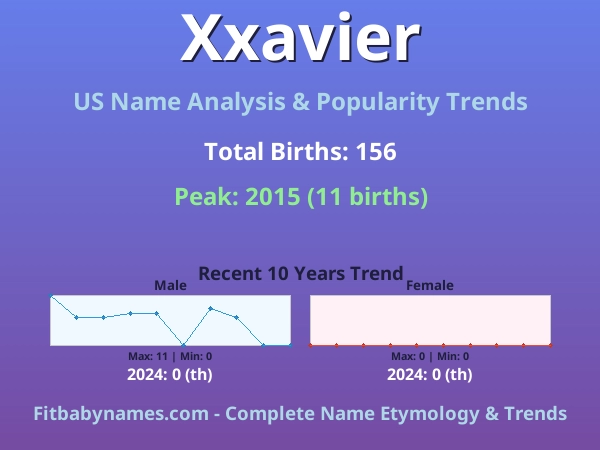 Infographic: Xxavier name meaning, origin, and popularity trends in the United States (US baby name analysis chart)