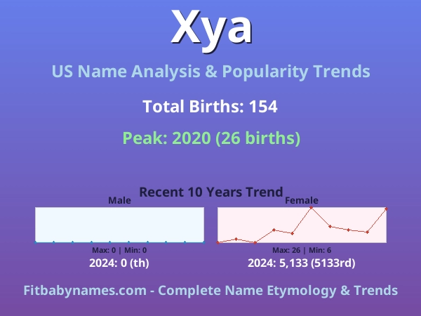 Infographic: Xya name meaning, origin, and popularity trends in the United States (US baby name analysis chart)