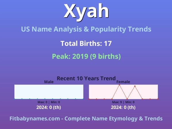 Infographic: Xyah name meaning, origin, and popularity trends in the United States (US baby name analysis chart)