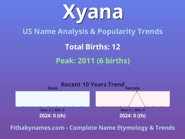 Infographic: Xyana name meaning, origin, and popularity trends in the United States (US baby name analysis chart)